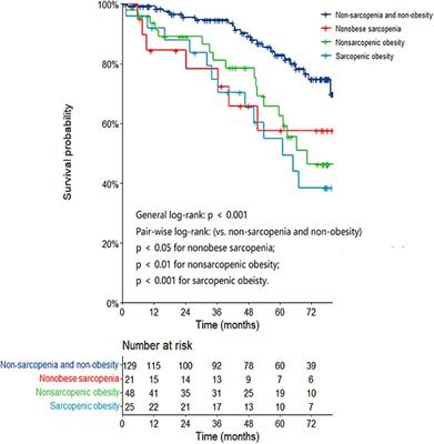 Association between sarcopenic obesity and mortality in patients on peritoneal dialysis: a prospective cohort study